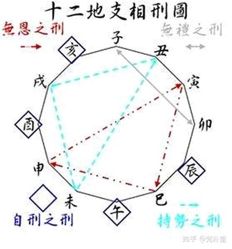 地支相刑